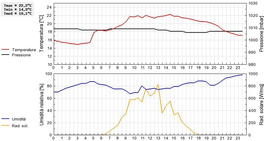 Grafico dati