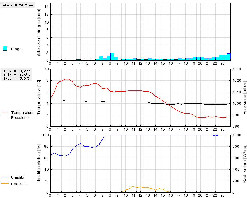 Grafico dati