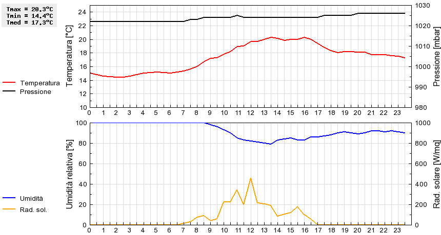 Grafico dati