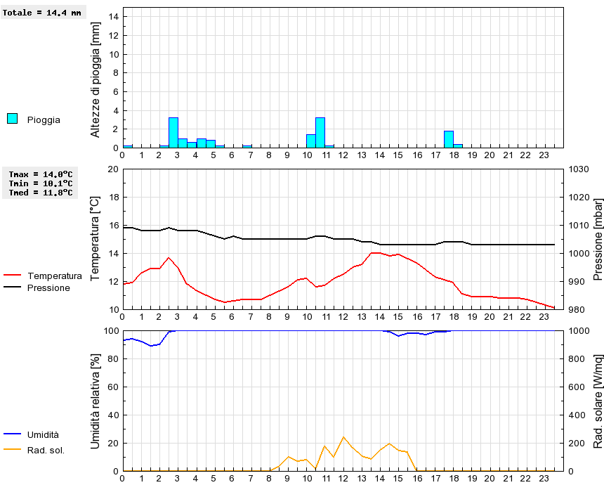 Grafico dati