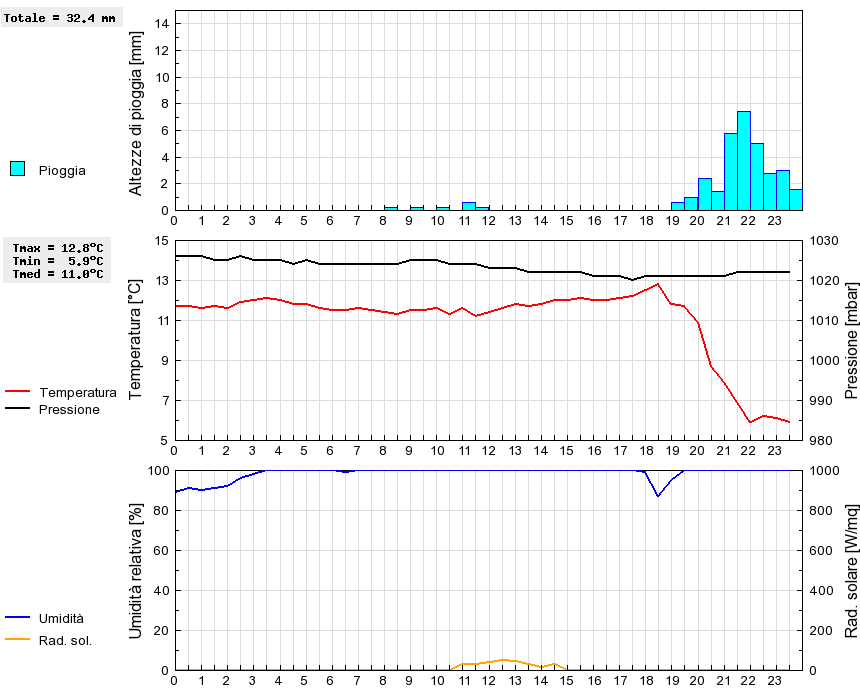 Grafico dati