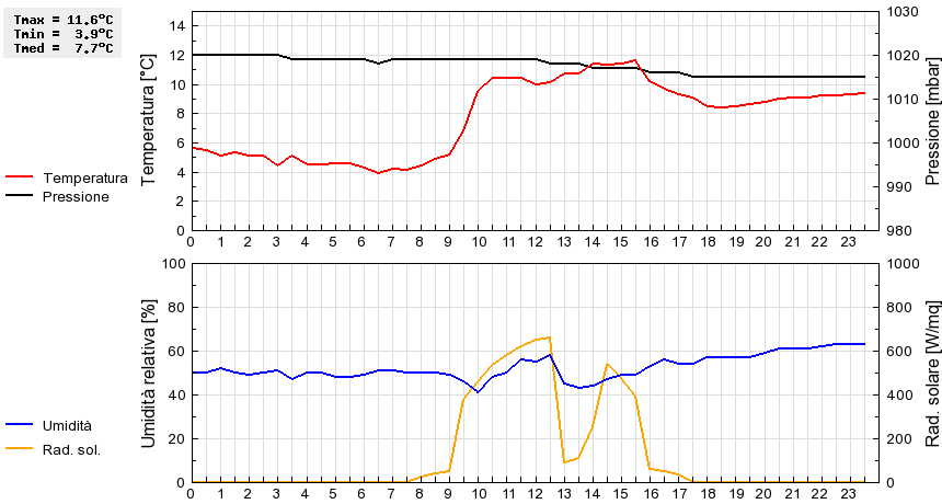 Grafico dati