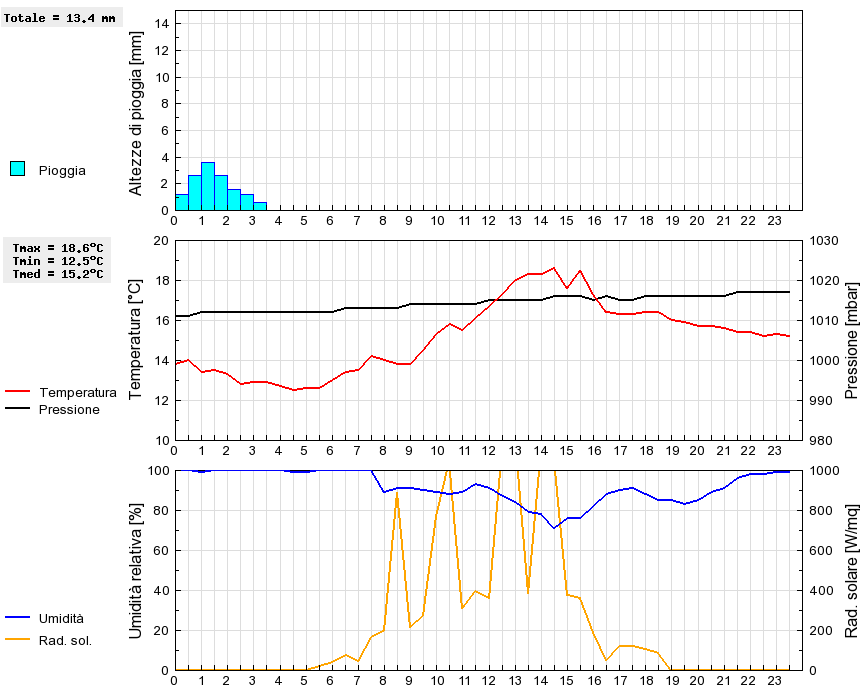 Grafico dati