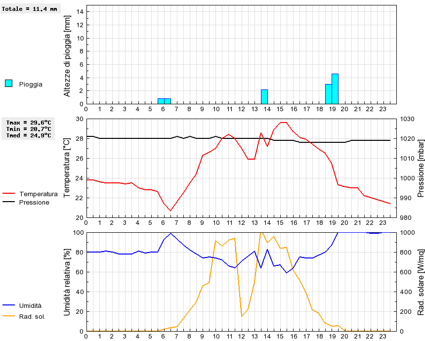 Grafico dati