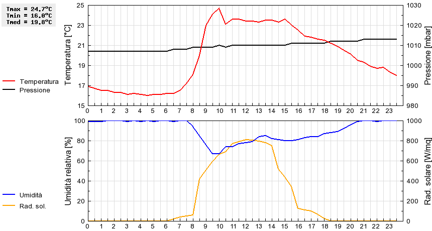 Grafico dati