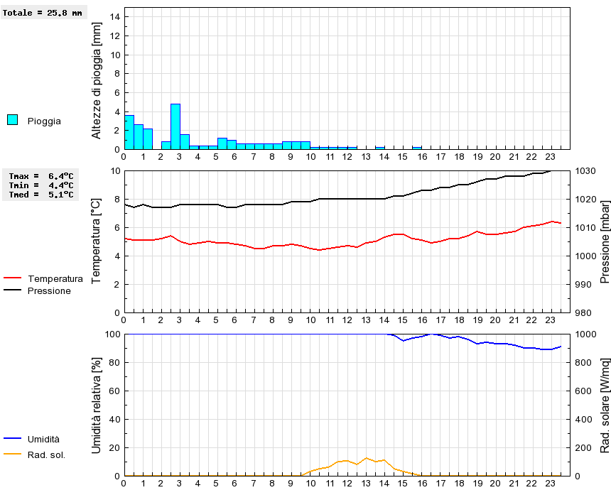 Grafico dati