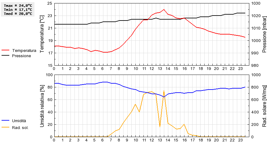 Grafico dati