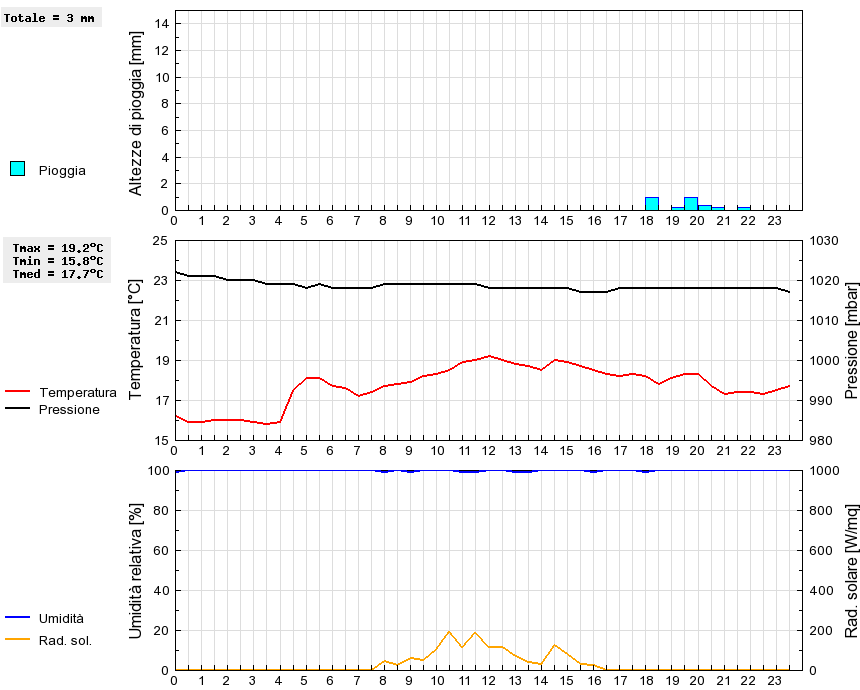 Grafico dati