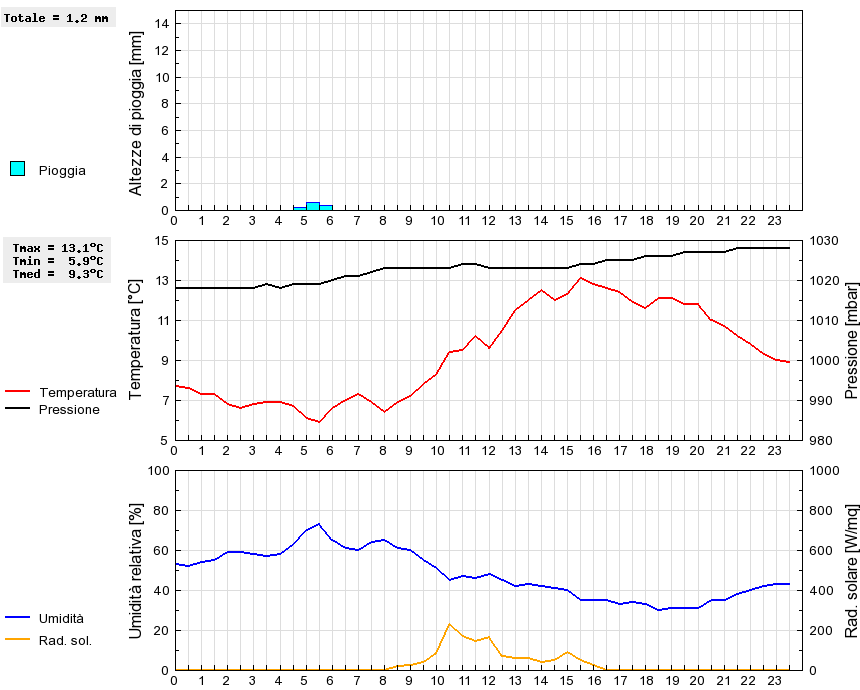 Grafico dati