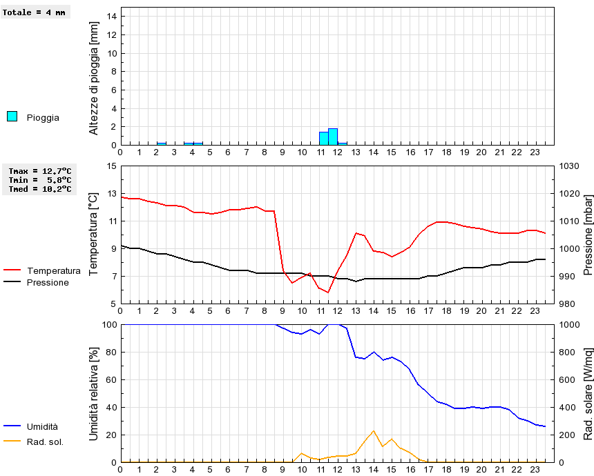 Grafico dati