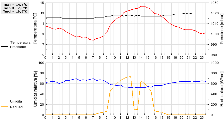 Grafico dati