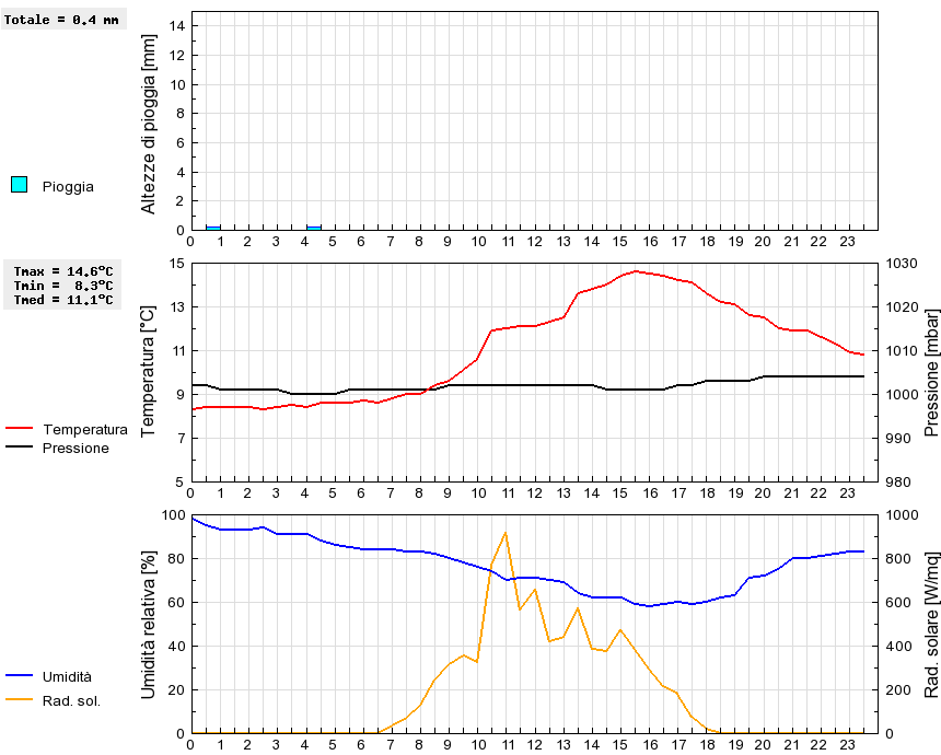 Grafico dati