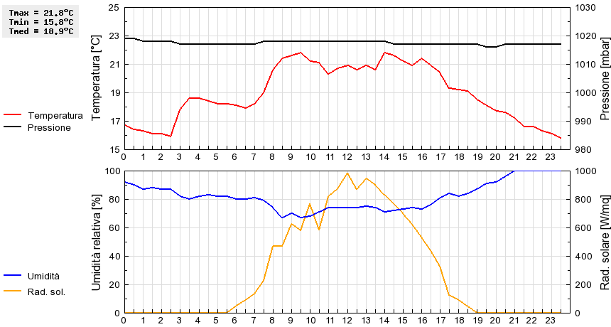 Grafico dati