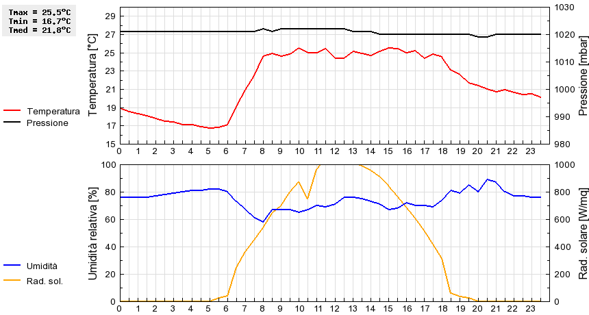 Grafico dati