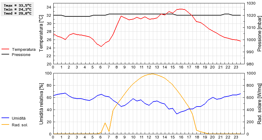 Grafico dati