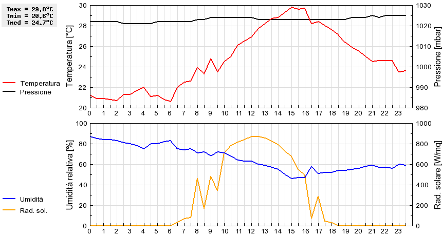 Grafico dati