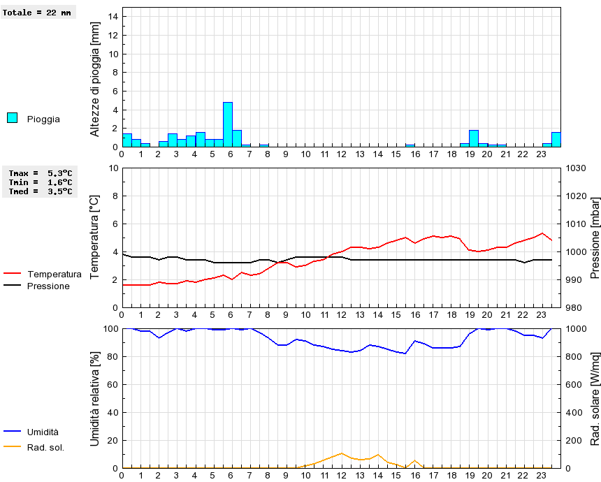 Grafico dati