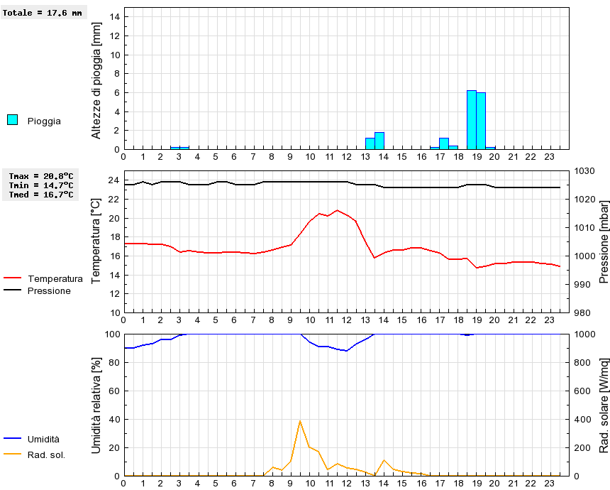 Grafico dati