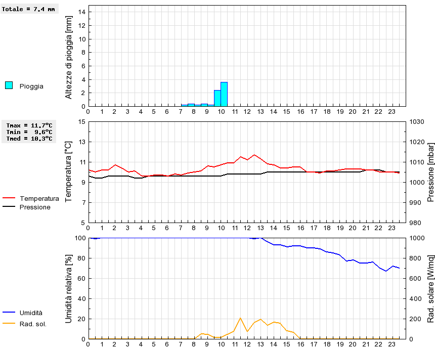 Grafico dati