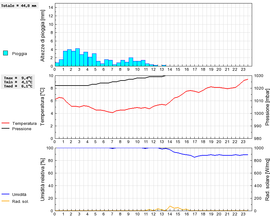 Grafico dati