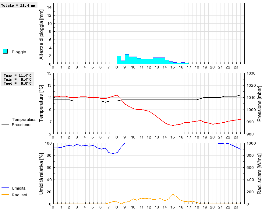 Grafico dati