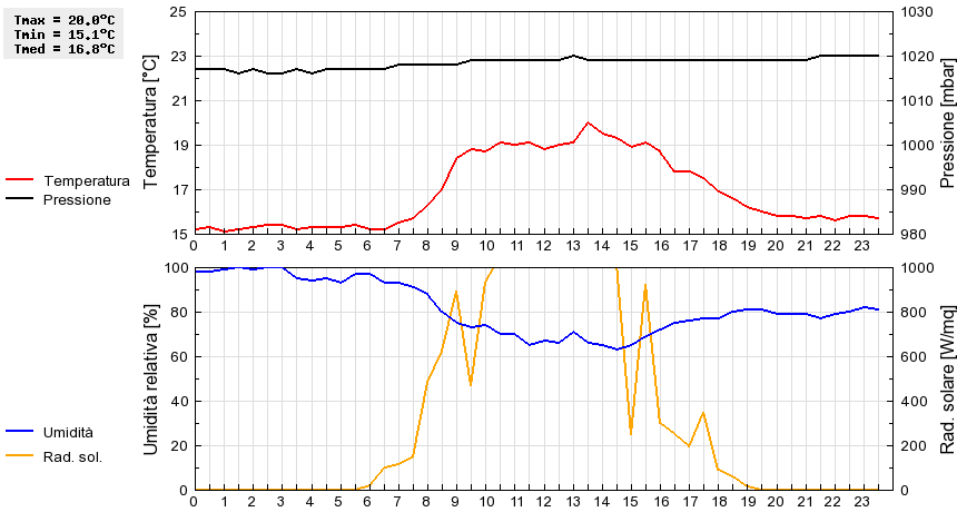 Grafico dati