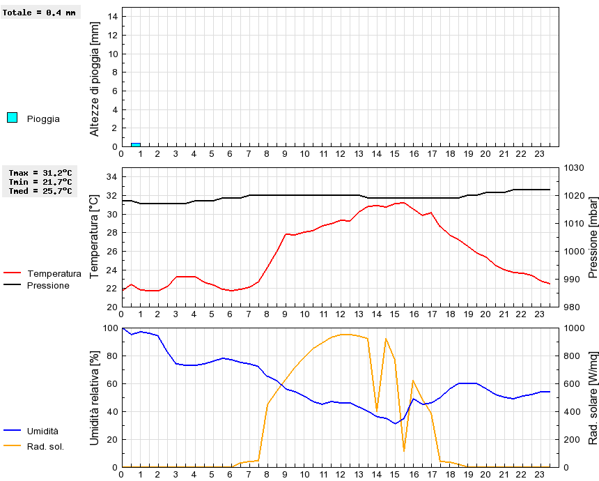 Grafico dati