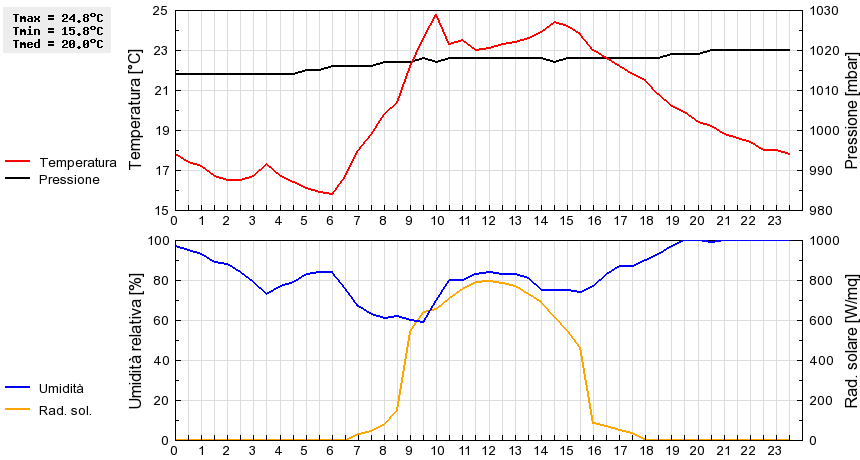 Grafico dati