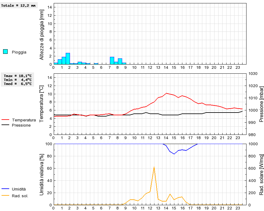 Grafico dati