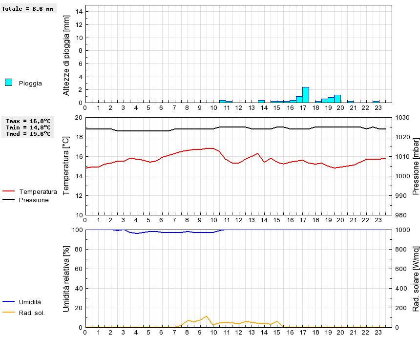 Grafico dati