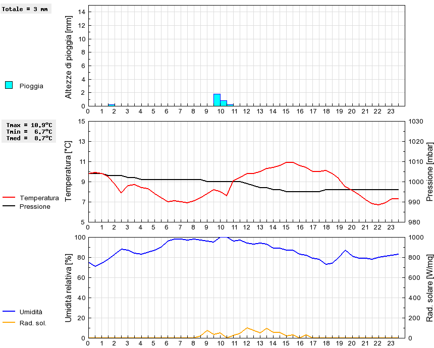 Grafico dati