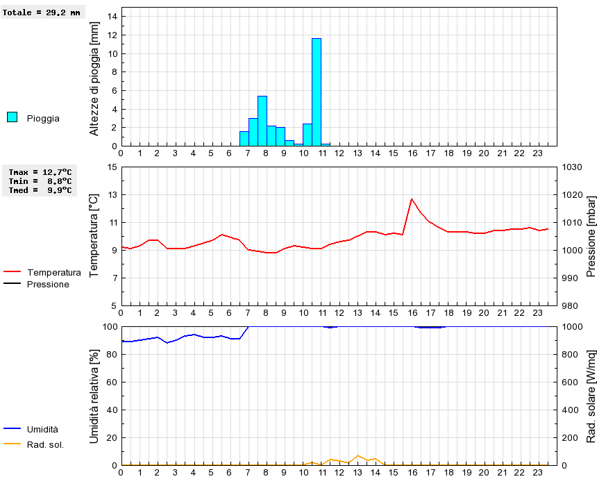 Grafico dati