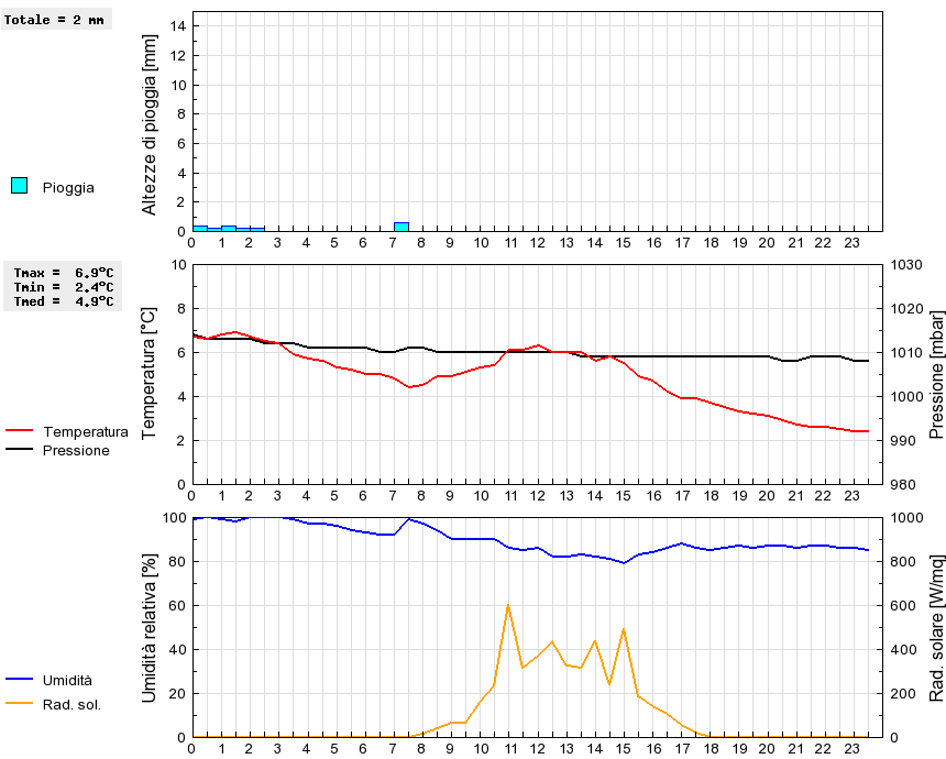 Grafico dati