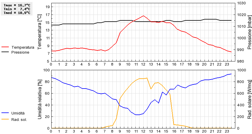 Grafico dati