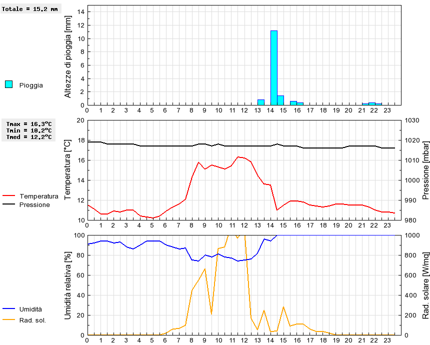 Grafico dati