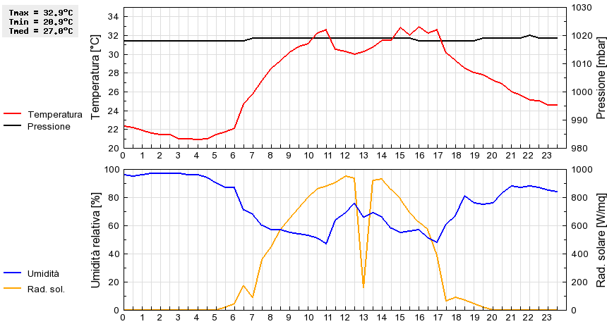 Grafico dati