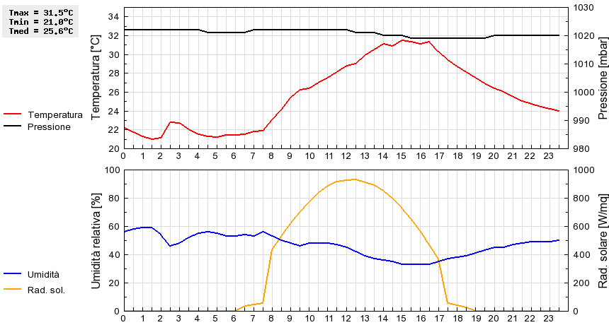 Grafico dati