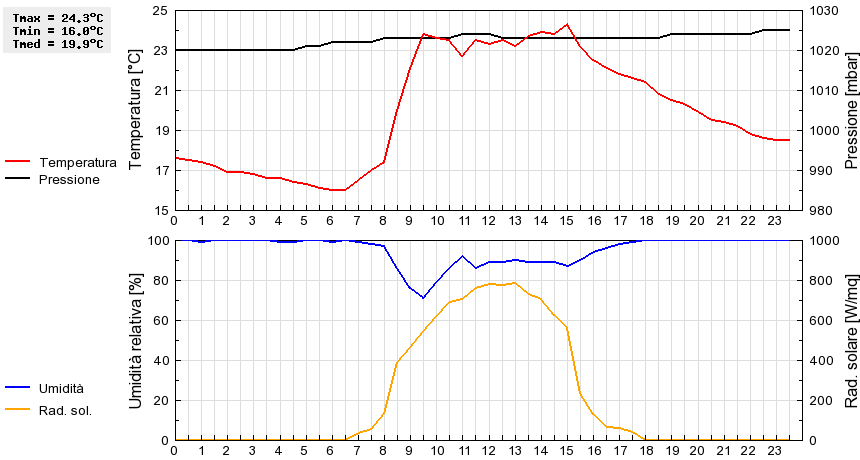 Grafico dati