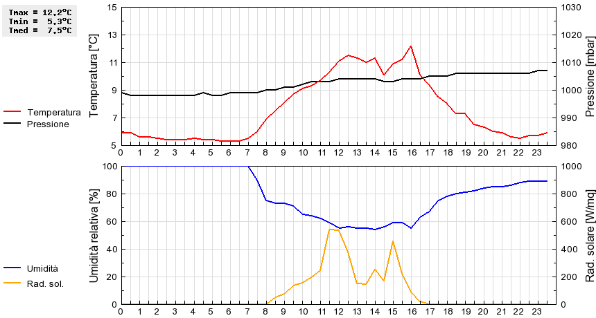 Grafico dati