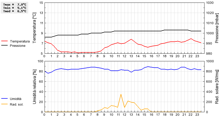 Grafico dati