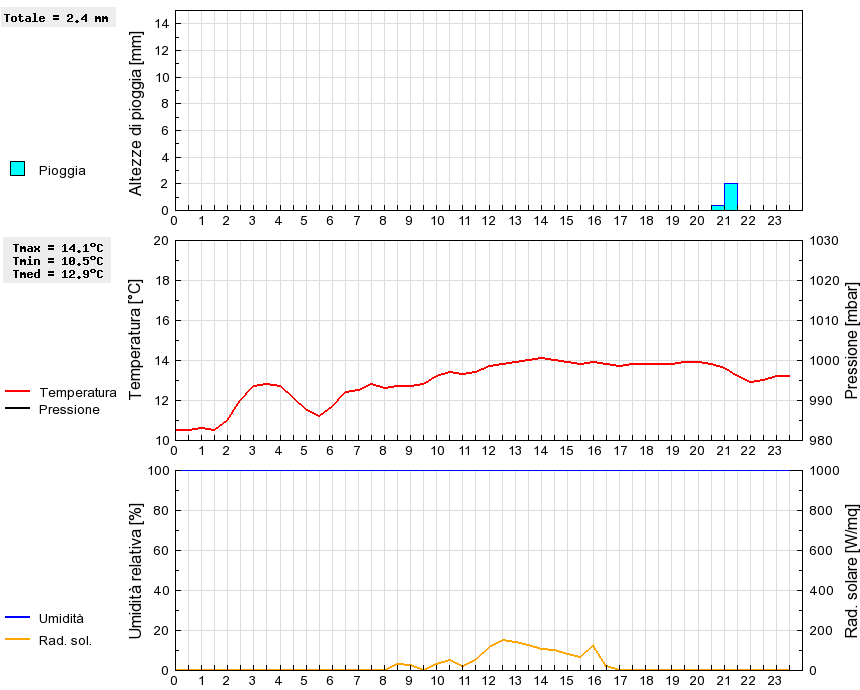 Grafico dati