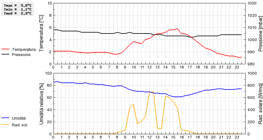 Grafico dati