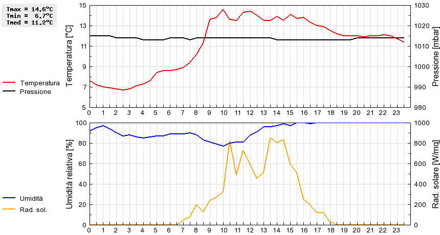 Grafico dati