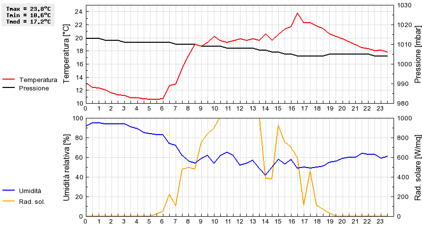 Grafico dati