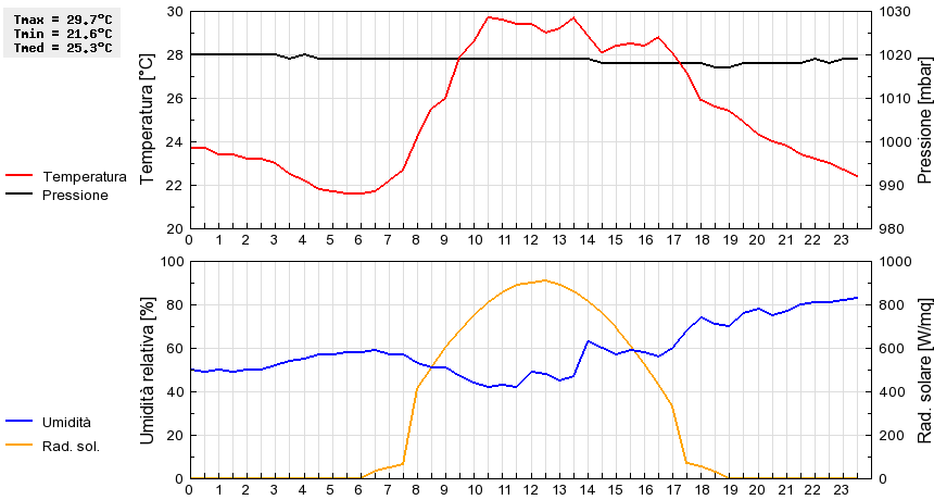 Grafico dati