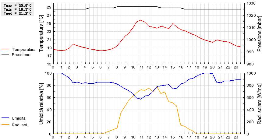 Grafico dati