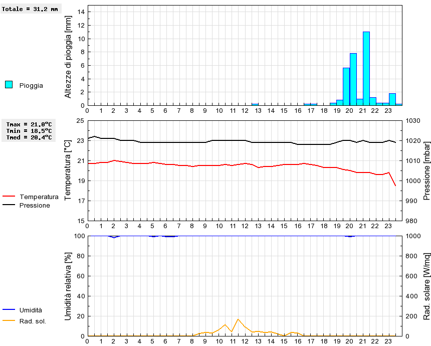 Grafico dati