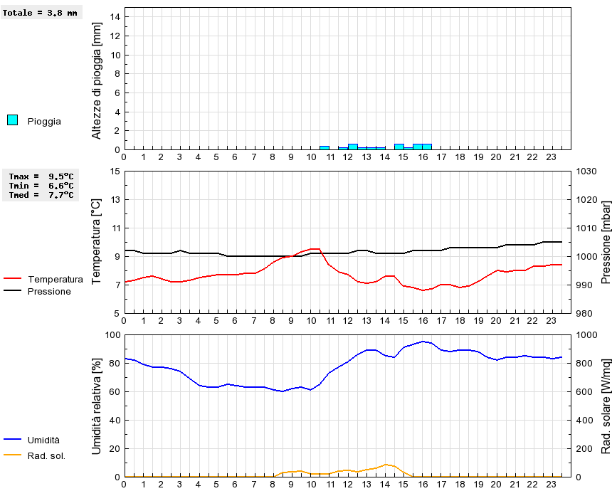 Grafico dati