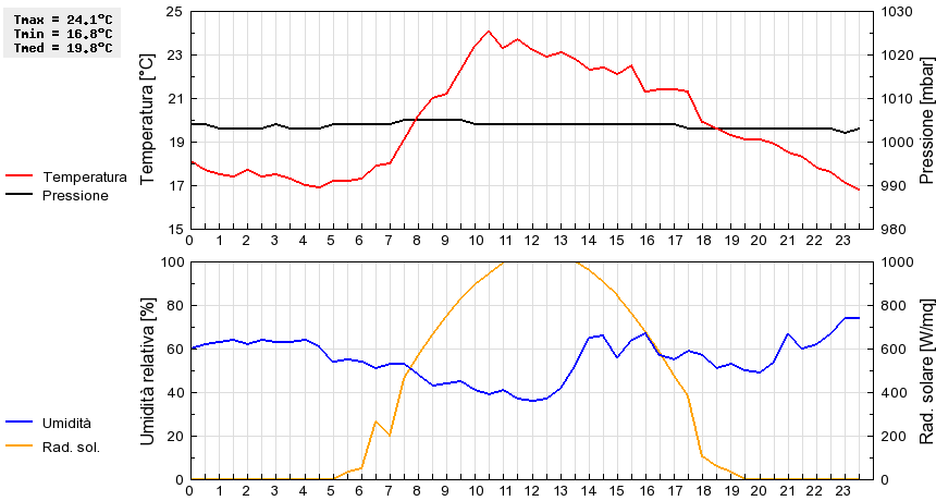 Grafico dati