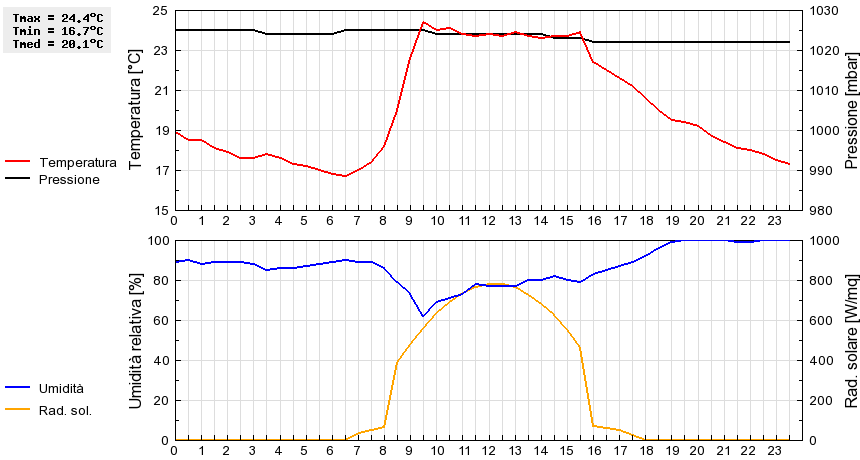 Grafico dati